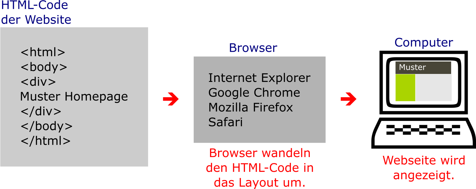 Browser Erklärung