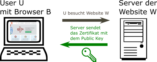 Infografik Server übermittelt Public Key