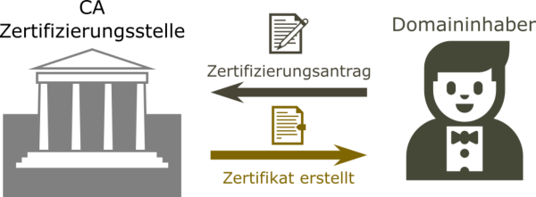 SSL Zertifikat Infografik